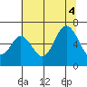 Neah Bay tide chart for Thursday, August 4, 2022