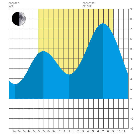 Neah Bay tide chart for Friday, August 5, 2022