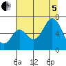 Neah Bay tide chart for Friday, August 5, 2022