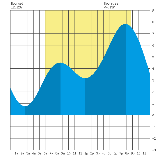 Neah Bay tide chart for Saturday, August 6, 2022