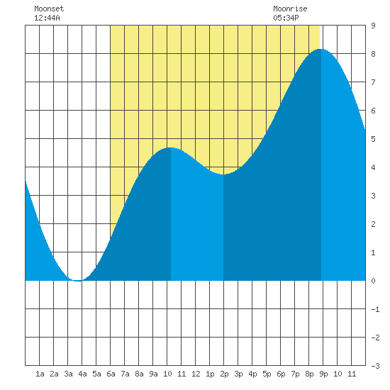 Neah Bay tide chart for Sunday, August 7, 2022