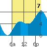 Neah Bay tide chart for Sunday, August 7, 2022