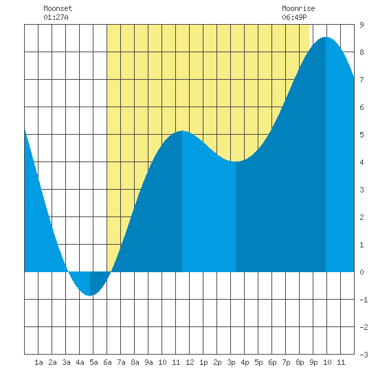 Neah Bay tide chart for Monday, August 8, 2022