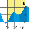 Neah Bay tide chart for Monday, August 8, 2022