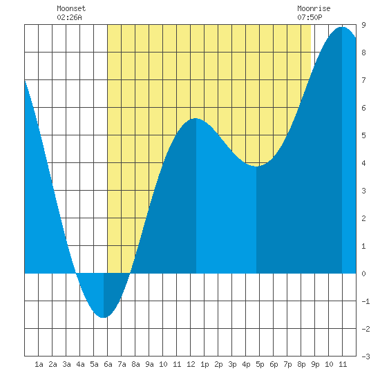 Neah Bay tide chart for Tuesday, August 9, 2022