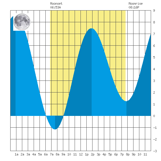 Neah Bay tide chart for Saturday, September 10, 2022
