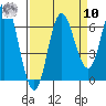 Neah Bay tide chart for Saturday, September 10, 2022