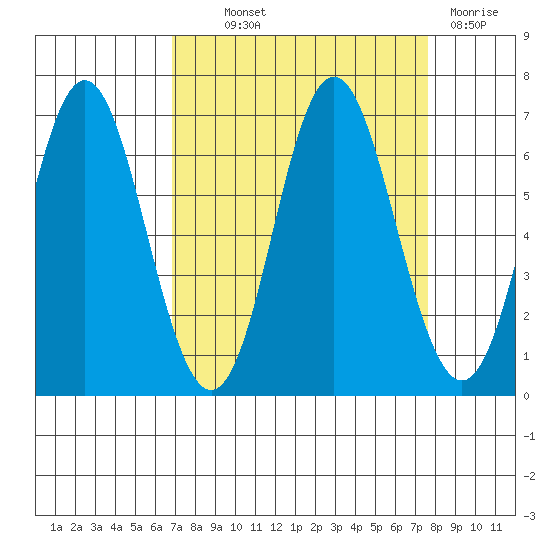 Neah Bay tide chart for Monday, September 12, 2022