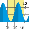 Neah Bay tide chart for Monday, September 12, 2022