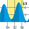 Neah Bay tide chart for Tuesday, September 13, 2022