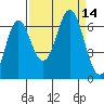 Neah Bay tide chart for Wednesday, September 14, 2022