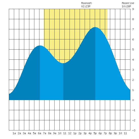 Neah Bay tide chart for Friday, September 16, 2022