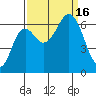 Neah Bay tide chart for Friday, September 16, 2022