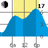 Neah Bay tide chart for Saturday, September 17, 2022