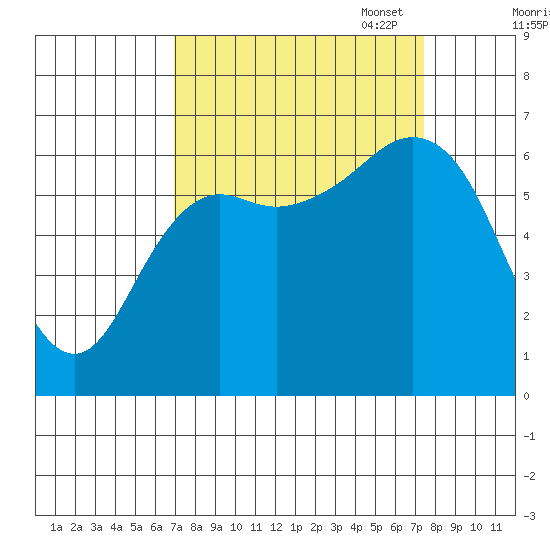 Neah Bay tide chart for Sunday, September 18, 2022