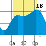Neah Bay tide chart for Sunday, September 18, 2022
