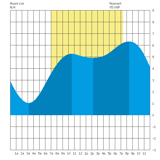 Neah Bay tide chart for Monday, September 19, 2022