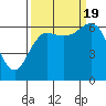 Neah Bay tide chart for Monday, September 19, 2022