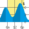 Neah Bay tide chart for Thursday, September 1, 2022