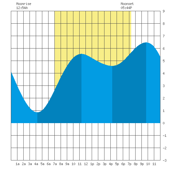 Neah Bay tide chart for Tuesday, September 20, 2022