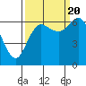 Neah Bay tide chart for Tuesday, September 20, 2022