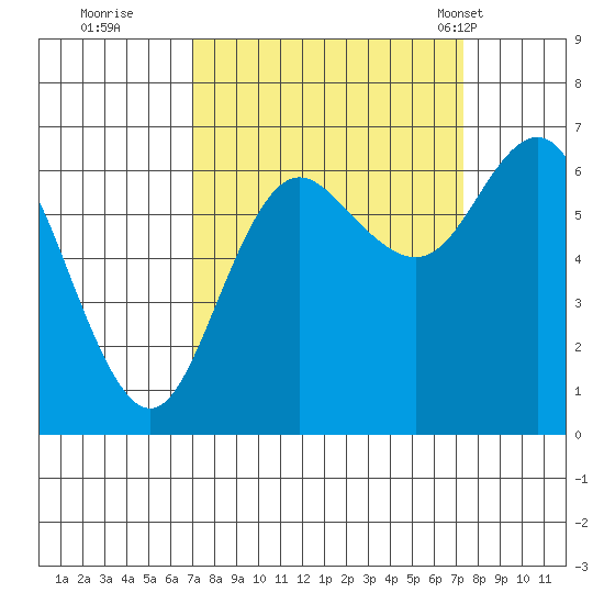 Neah Bay tide chart for Wednesday, September 21, 2022