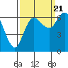 Neah Bay tide chart for Wednesday, September 21, 2022