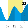 Neah Bay tide chart for Thursday, September 22, 2022