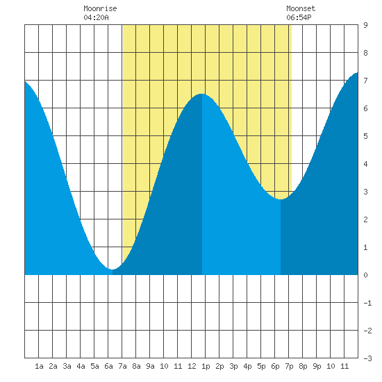Neah Bay tide chart for Friday, September 23, 2022
