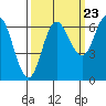 Neah Bay tide chart for Friday, September 23, 2022