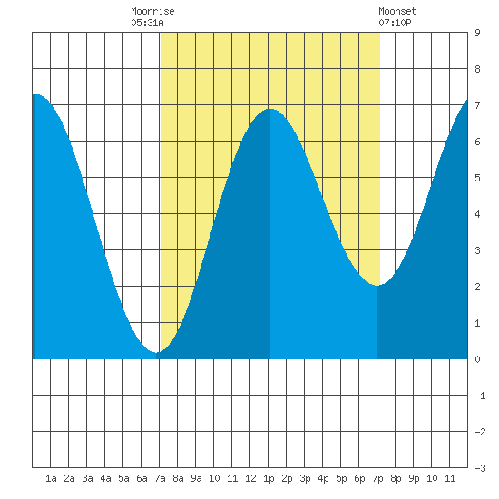 Neah Bay tide chart for Saturday, September 24, 2022
