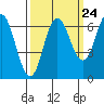Neah Bay tide chart for Saturday, September 24, 2022