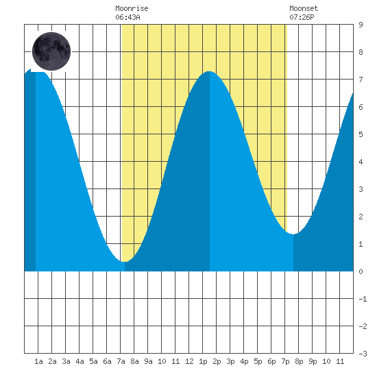 Neah Bay tide chart for Sunday, September 25, 2022