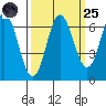 Neah Bay tide chart for Sunday, September 25, 2022