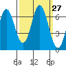 Neah Bay tide chart for Tuesday, September 27, 2022