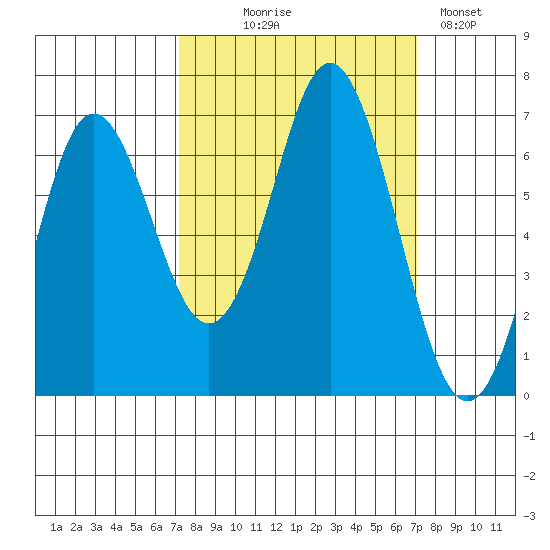 Neah Bay tide chart for Wednesday, September 28, 2022