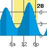 Neah Bay tide chart for Wednesday, September 28, 2022