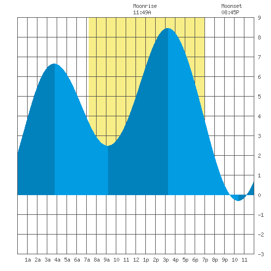 Neah Bay tide chart for Thursday, September 29, 2022