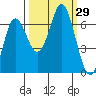 Neah Bay tide chart for Thursday, September 29, 2022