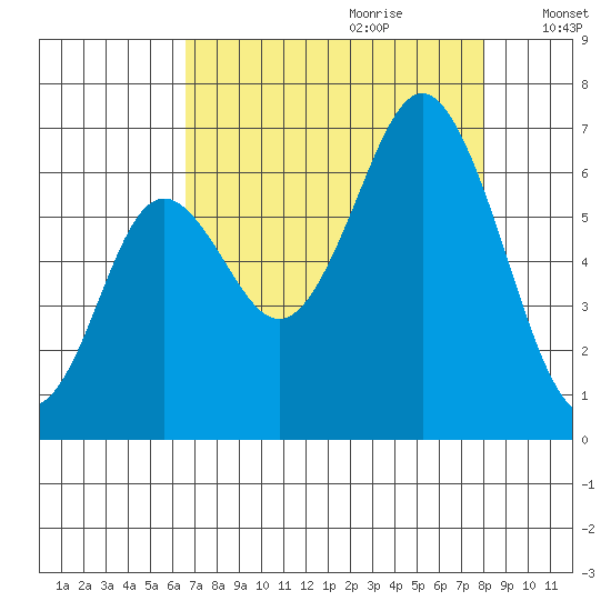 Neah Bay tide chart for Friday, September 2, 2022