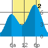 Neah Bay tide chart for Friday, September 2, 2022