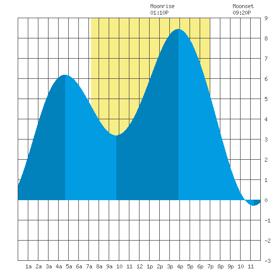 Neah Bay tide chart for Friday, September 30, 2022