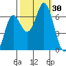 Neah Bay tide chart for Friday, September 30, 2022