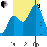 Neah Bay tide chart for Saturday, September 3, 2022