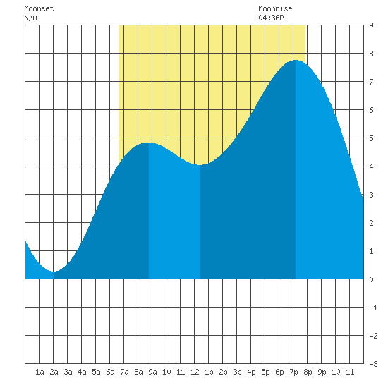 Neah Bay tide chart for Sunday, September 4, 2022