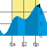 Neah Bay tide chart for Sunday, September 4, 2022