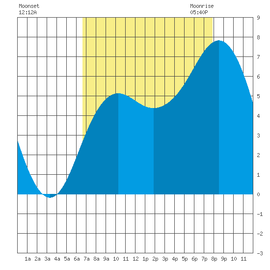 Neah Bay tide chart for Monday, September 5, 2022