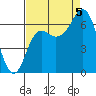 Neah Bay tide chart for Monday, September 5, 2022