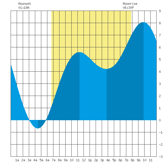 Neah Bay tide chart for Tuesday, September 6, 2022