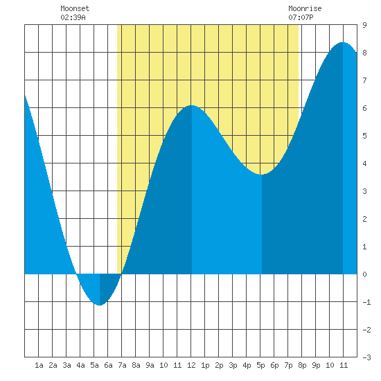 Neah Bay tide chart for Wednesday, September 7, 2022